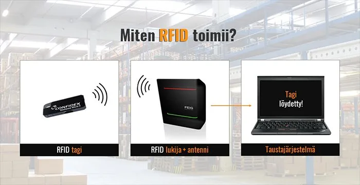 How RFID works